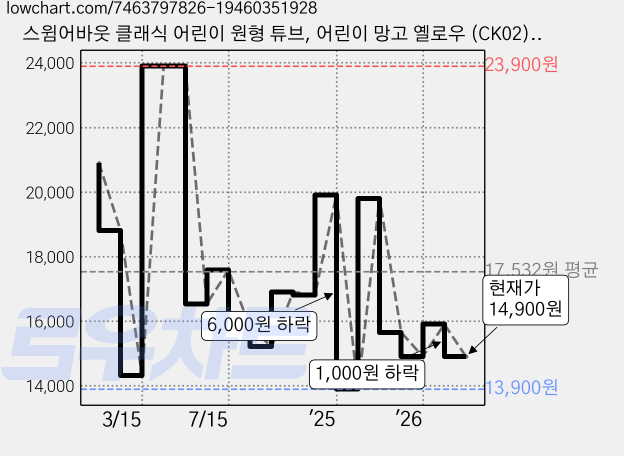스윔어바웃 클래식 어린이 원형 튜브, 어린이 망고 옐로우 (CK02), 1개 가격 변동 차트, 현재가 14,900원, 관측 최저가 13,900원
