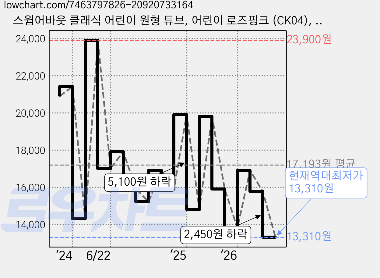 스윔어바웃 클래식 어린이 원형 튜브, 어린이 로즈핑크 (CK04), 1개 가격 변동 차트, 현재가 13,310원, 역대최저가