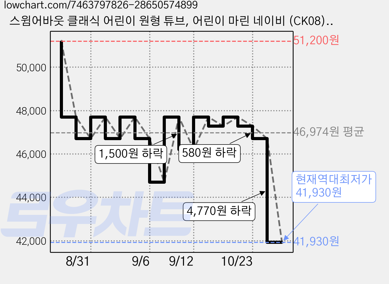 스윔어바웃 클래식 어린이 원형 튜브, 어린이 마린 네이비 (CK08), 3개 가격 변동 차트, 현재가 41,930원, 역대최저가