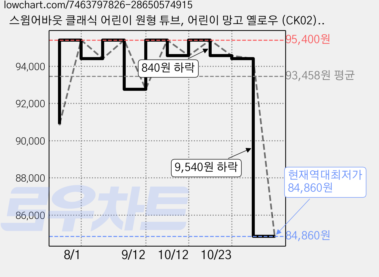 스윔어바웃 클래식 어린이 원형 튜브, 어린이 망고 옐로우 (CK02), 6개 가격 변동 차트, 현재가 84,860원, 역대최저가