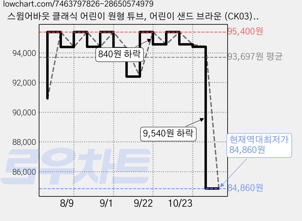 스윔어바웃 클래식 어린이 원형 튜브, 어린이 샌드 브라운 (CK03), 6개 가격 변동 차트, 현재가 84,860원, 역대최저가