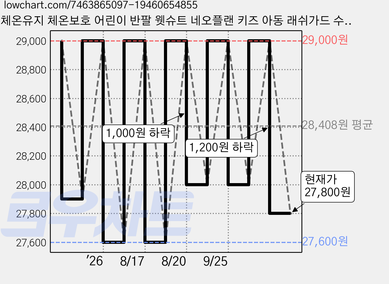 체온유지 체온보호 어린이 반팔 웻슈트 네오플랜 키즈 아동 래쉬가드 수영복 가격 변동 차트, 현재가 27,800원, 관측 최저가 27,600원