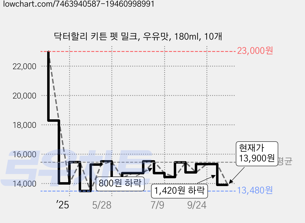 닥터할리 키튼 펫 밀크, 우유맛, 180ml, 10개 가격 변동 차트, 현재가 13,900원, 관측 최저가 13,480원