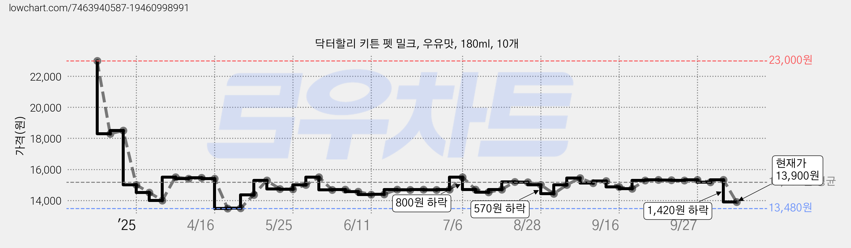 닥터할리 키튼 펫 밀크, 우유맛, 180ml, 10개 가격 변동 차트, 현재가 13,900원, 관측 최저가 13,480원