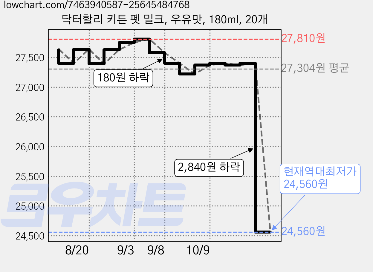 닥터할리 키튼 펫 밀크, 우유맛, 180ml, 20개 가격 변동 차트, 현재가 24,560원, 역대최저가