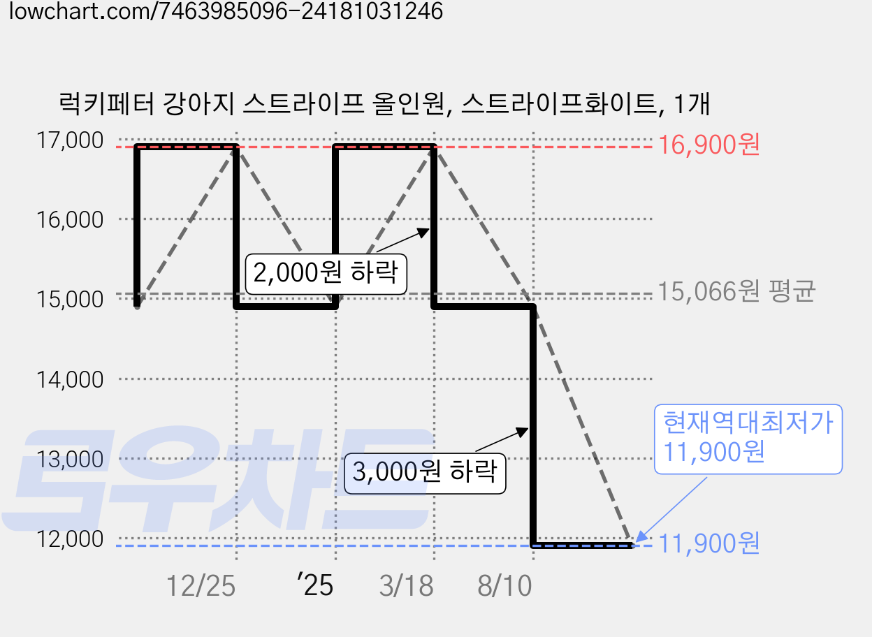 럭키페터 강아지 스트라이프 올인원, 스트라이프화이트, 1개 가격 변동 차트, 현재가 11,900원, 역대최저가
