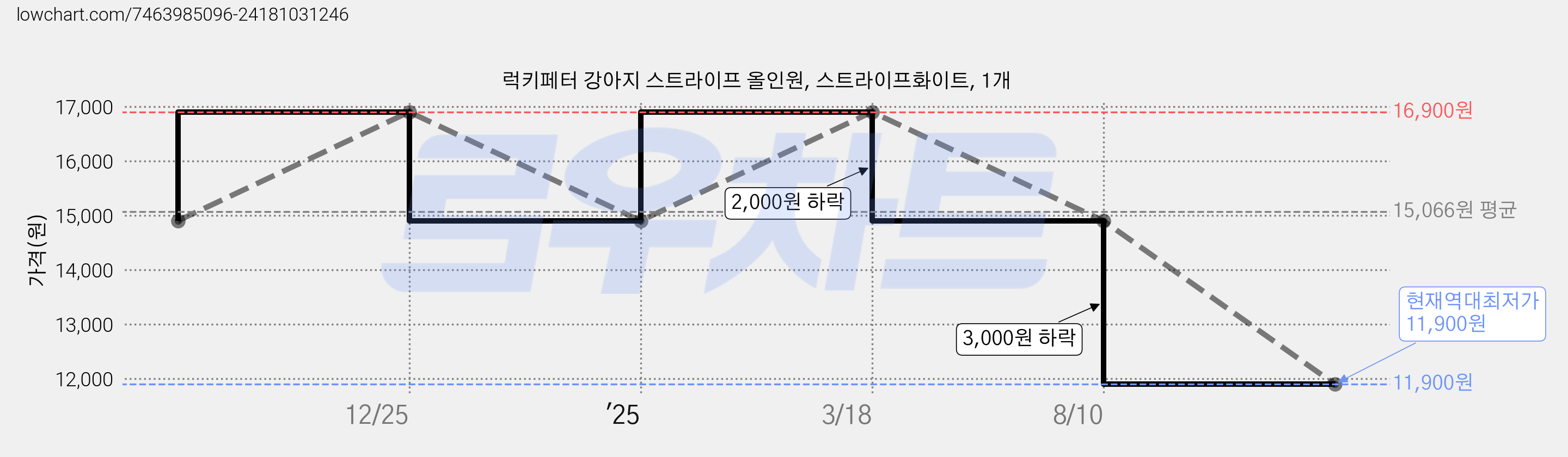 럭키페터 강아지 스트라이프 올인원, 스트라이프화이트, 1개 가격 변동 차트, 현재가 11,900원, 역대최저가
