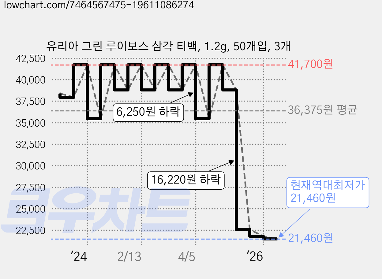 유리아 그린 루이보스 삼각 티백, 1.2g, 50개입, 3개 가격 변동 차트, 현재가 21,460원, 역대최저가