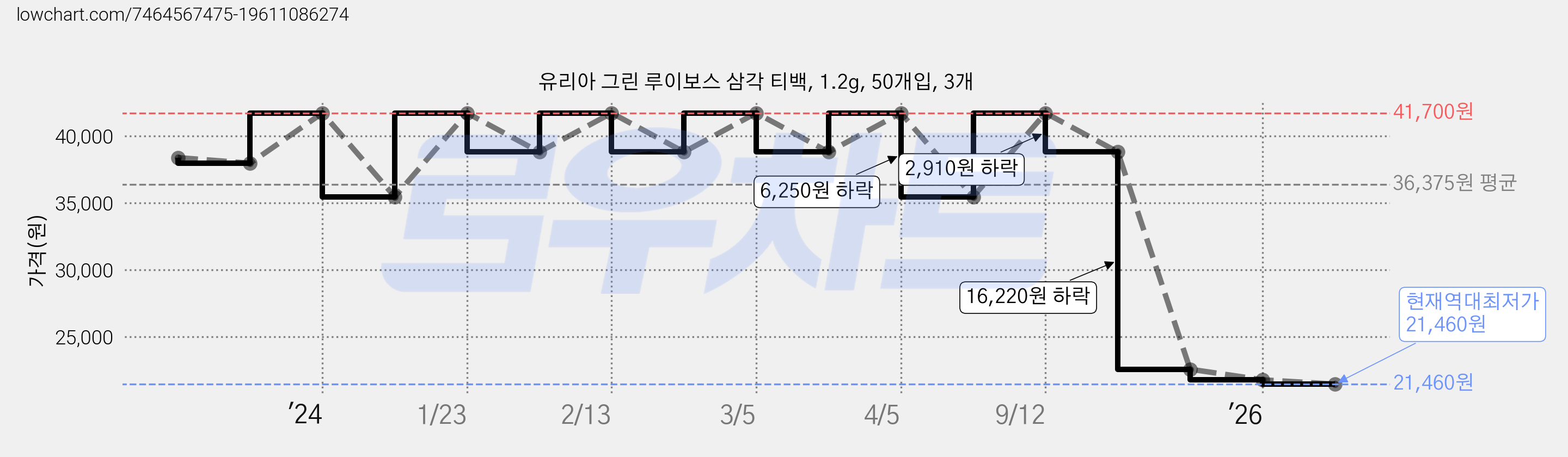 유리아 그린 루이보스 삼각 티백, 1.2g, 50개입, 3개 가격 변동 차트, 현재가 21,460원, 역대최저가