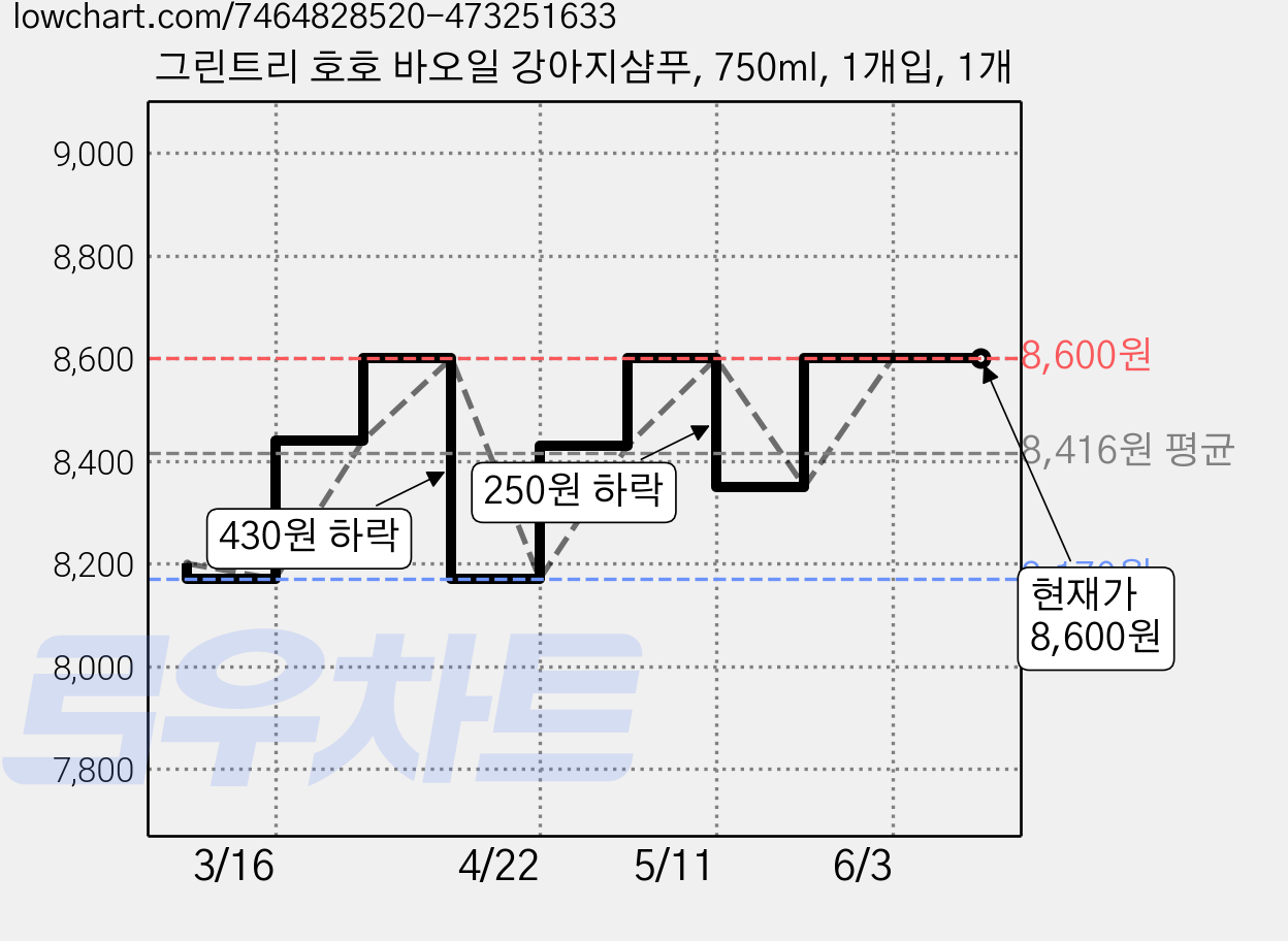그린트리 호호 바오일 강아지샴푸, 750ml, 1개입, 1개 가격 변동 차트, 현재가 8,600원, 관측 최저가 8,170원