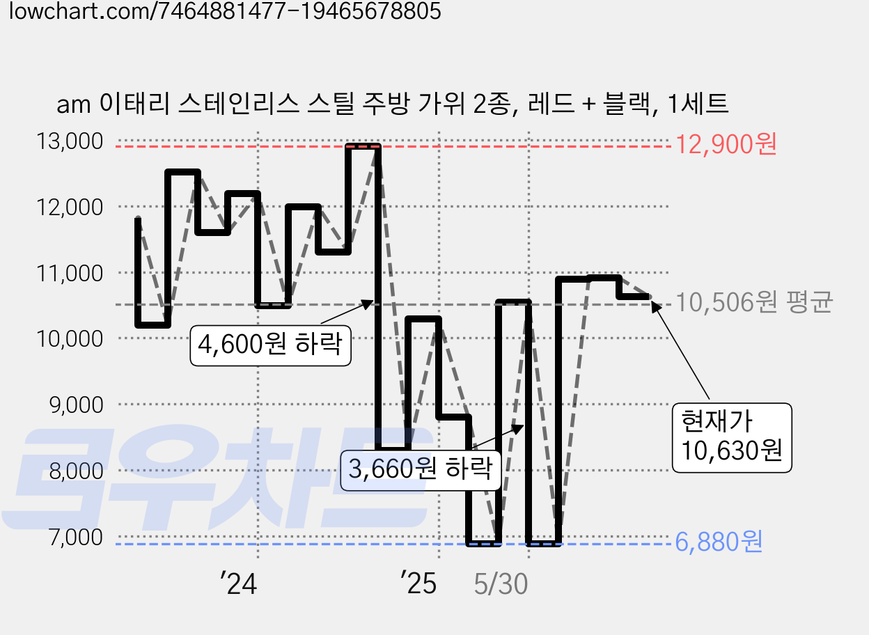 am 이태리 스테인리스 스틸 주방 가위 2종, 레드 + 블랙, 1세트 가격 변동 차트, 현재가 10,630원, 관측 최저가 6,880원