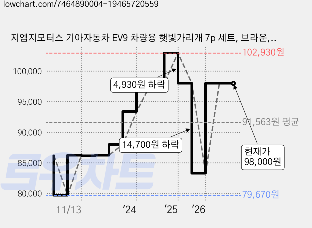 지엠지모터스 기아자동차 EV9 차량용 햇빛가리개 7p 세트, 브라운, 1세트 가격 변동 차트, 현재가 98,000원, 관측 최저가 79,670원
