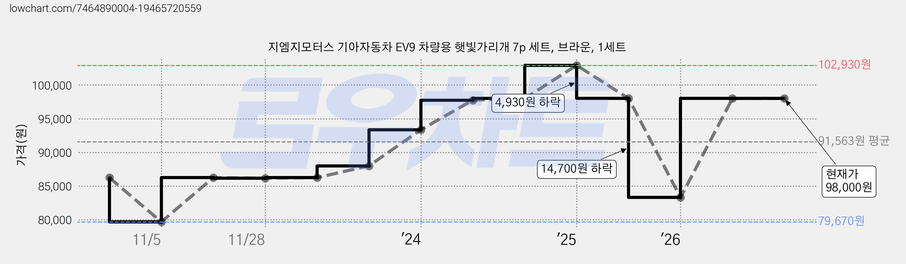 지엠지모터스 기아자동차 EV9 차량용 햇빛가리개 7p 세트, 브라운, 1세트 가격 변동 차트, 현재가 98,000원, 관측 최저가 79,670원