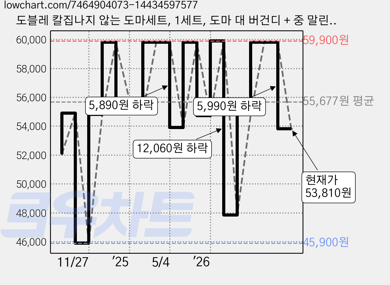 도블레 칼집나지 않는 도마세트, 1세트, 도마 대 버건디 + 중 말린장미 + 소 살몬 + 거치대 가격 변동 차트, 현재가 53,810원, 관측 최저가 45,900원