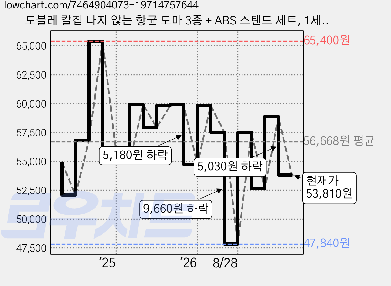 도블레 칼집 나지 않는 항균 도마 3종 + ABS 스탠드 세트, 1세트, 도마 블루그레이 소 + 중 카키 + 대 차콜 + 거치대 가격 변동 차트, 현재가 53,810원, 관측 최저가 47,840원