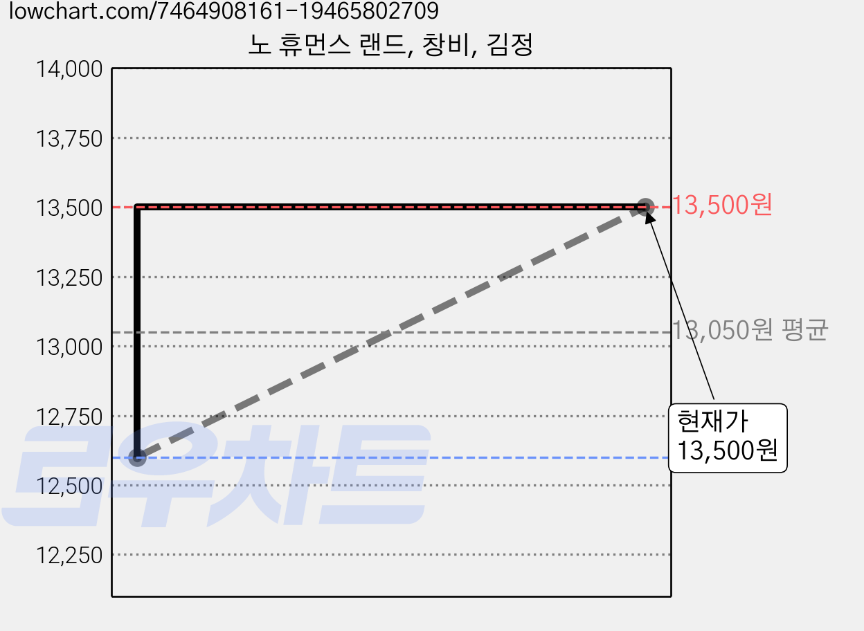 노 휴먼스 랜드, 창비, 김정 가격 변동 차트, 현재가 13,500원, 관측 최저가 12,600원