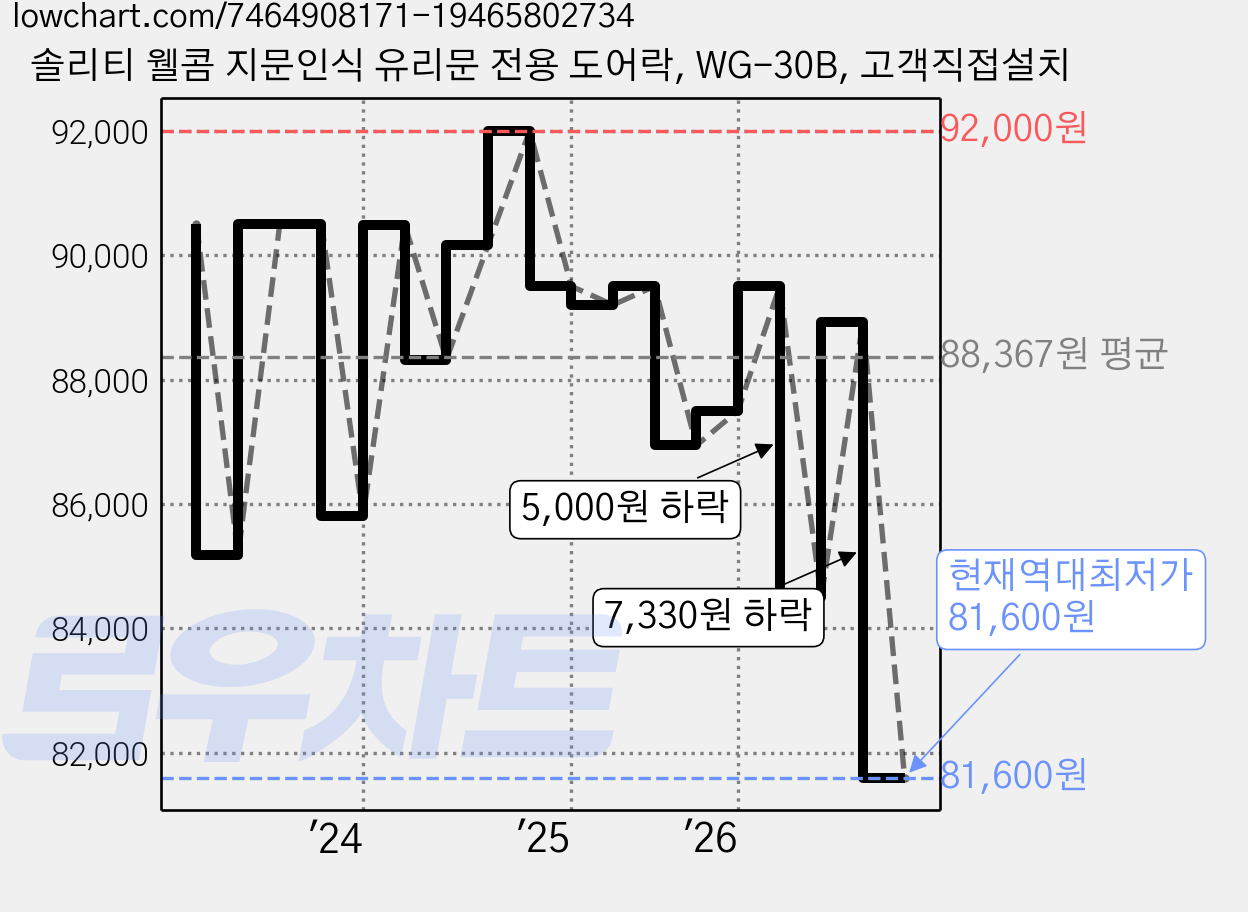 솔리티 웰콤 지문인식 유리문 전용 도어락, WG-30B, 고객직접설치 가격 변동 차트, 현재가 81,600원, 역대최저가