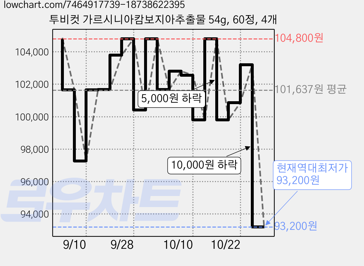투비컷 가르시니아캄보지아추출물 54g, 60정, 4개 가격 변동 차트, 현재가 93,200원, 역대최저가