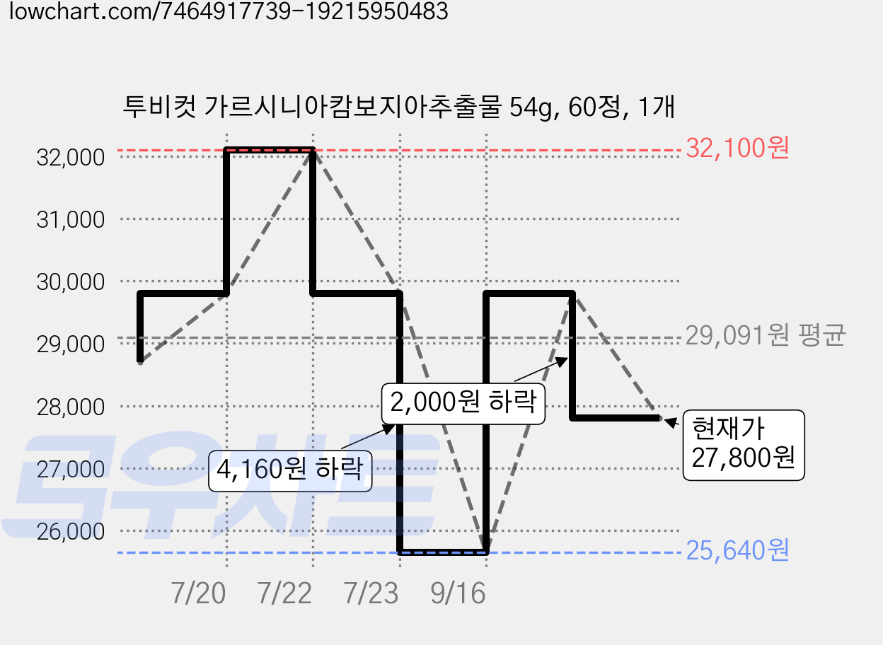투비컷 가르시니아캄보지아추출물 54g, 60정, 1개 가격 변동 차트, 현재가 27,800원, 관측 최저가 25,640원