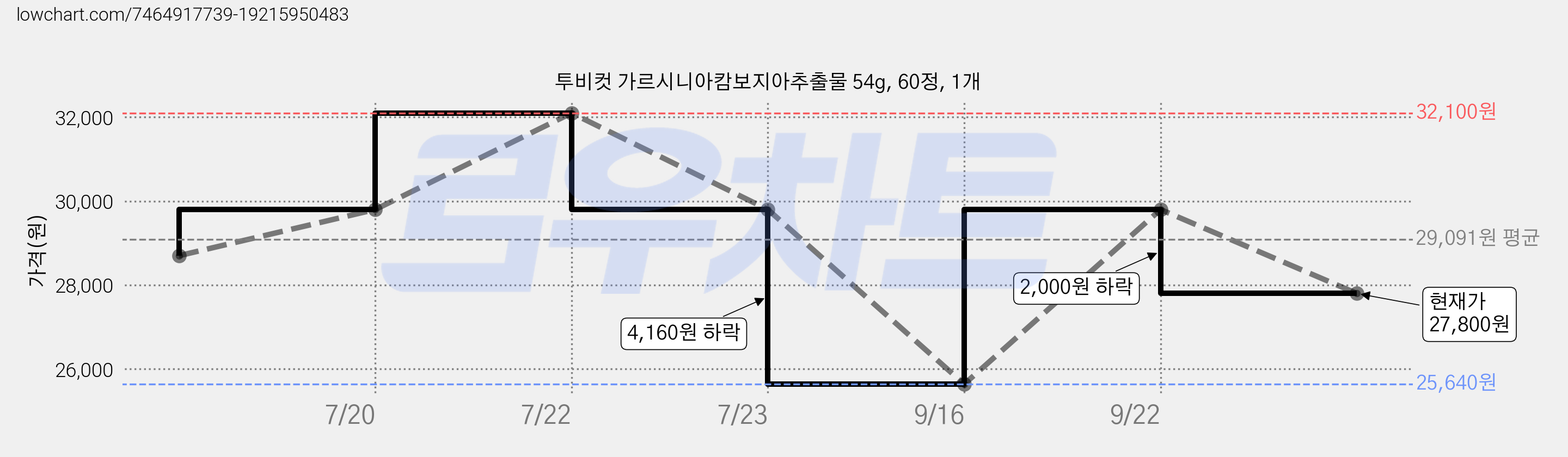 투비컷 가르시니아캄보지아추출물 54g, 60정, 1개 가격 변동 차트, 현재가 27,800원, 관측 최저가 25,640원