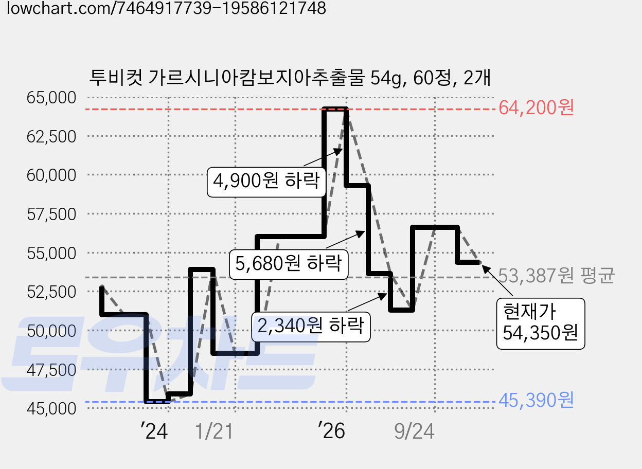 투비컷 가르시니아캄보지아추출물 54g, 60정, 2개 가격 변동 차트, 현재가 54,350원, 관측 최저가 45,390원