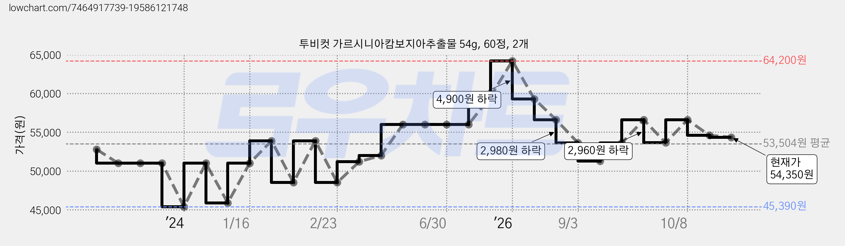 투비컷 가르시니아캄보지아추출물 54g, 60정, 2개 가격 변동 차트, 현재가 54,350원, 관측 최저가 45,390원