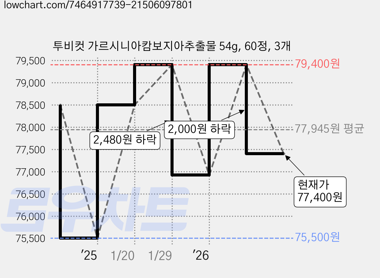 투비컷 가르시니아캄보지아추출물 54g, 60정, 3개 가격 변동 차트, 현재가 77,400원, 관측 최저가 75,500원