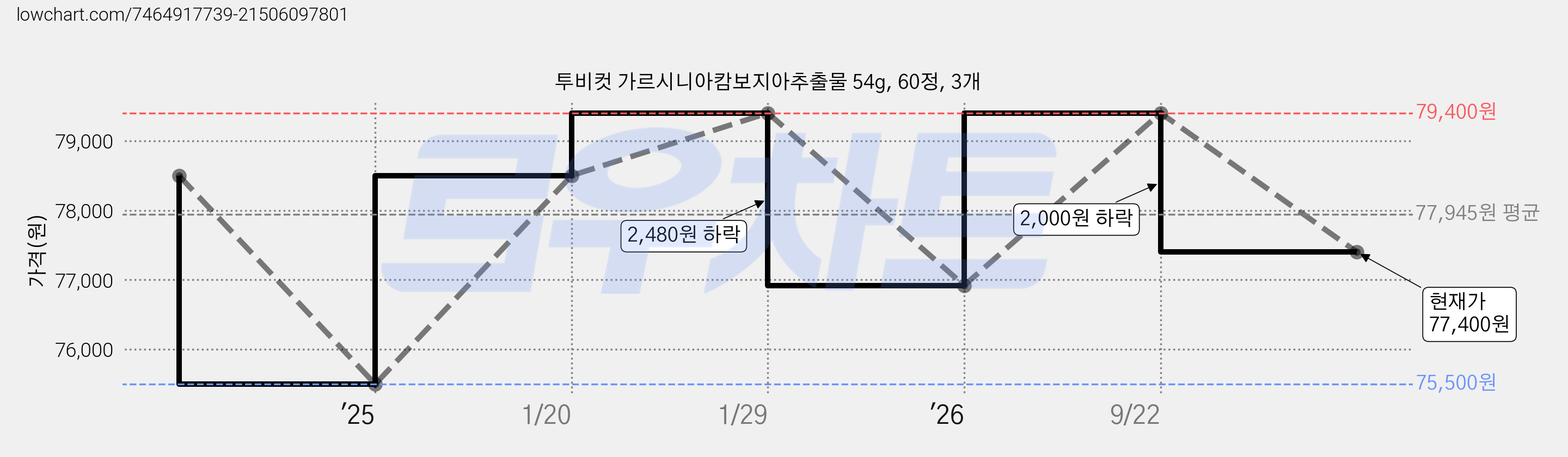 투비컷 가르시니아캄보지아추출물 54g, 60정, 3개 가격 변동 차트, 현재가 77,400원, 관측 최저가 75,500원