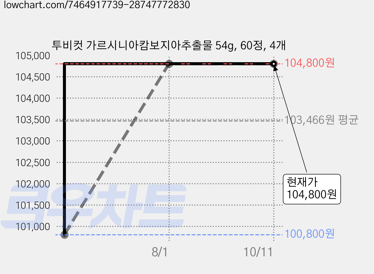 투비컷 가르시니아캄보지아추출물 54g, 60정, 4개 가격 변동 차트, 현재가 104,800원, 관측 최저가 100,800원