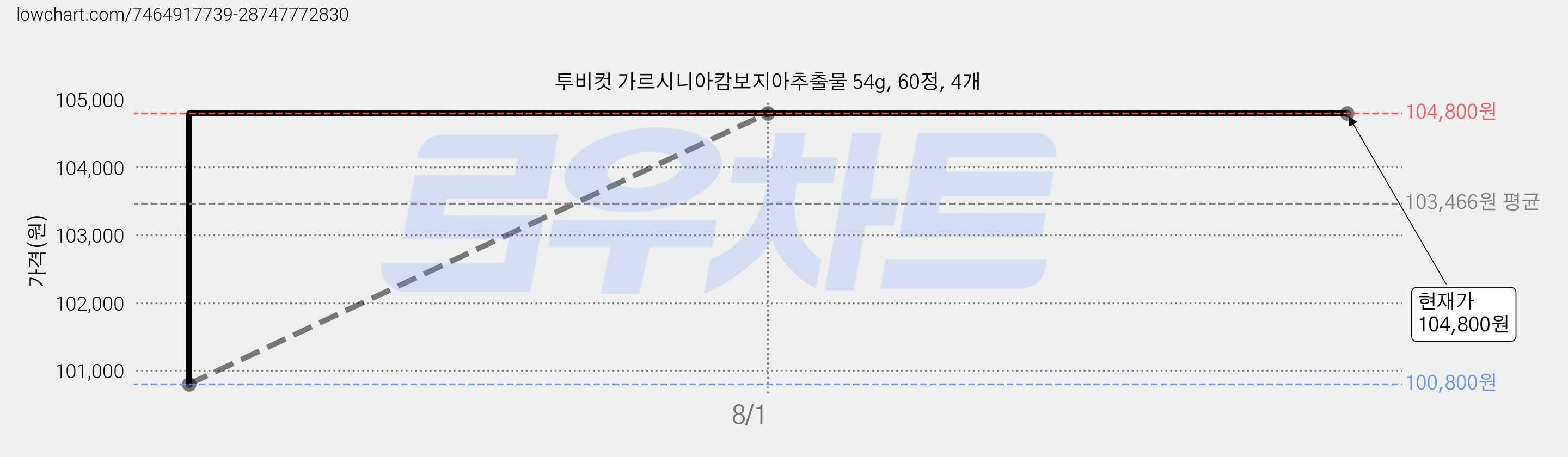 투비컷 가르시니아캄보지아추출물 54g, 60정, 4개 가격 변동 차트, 현재가 104,800원, 관측 최저가 100,800원