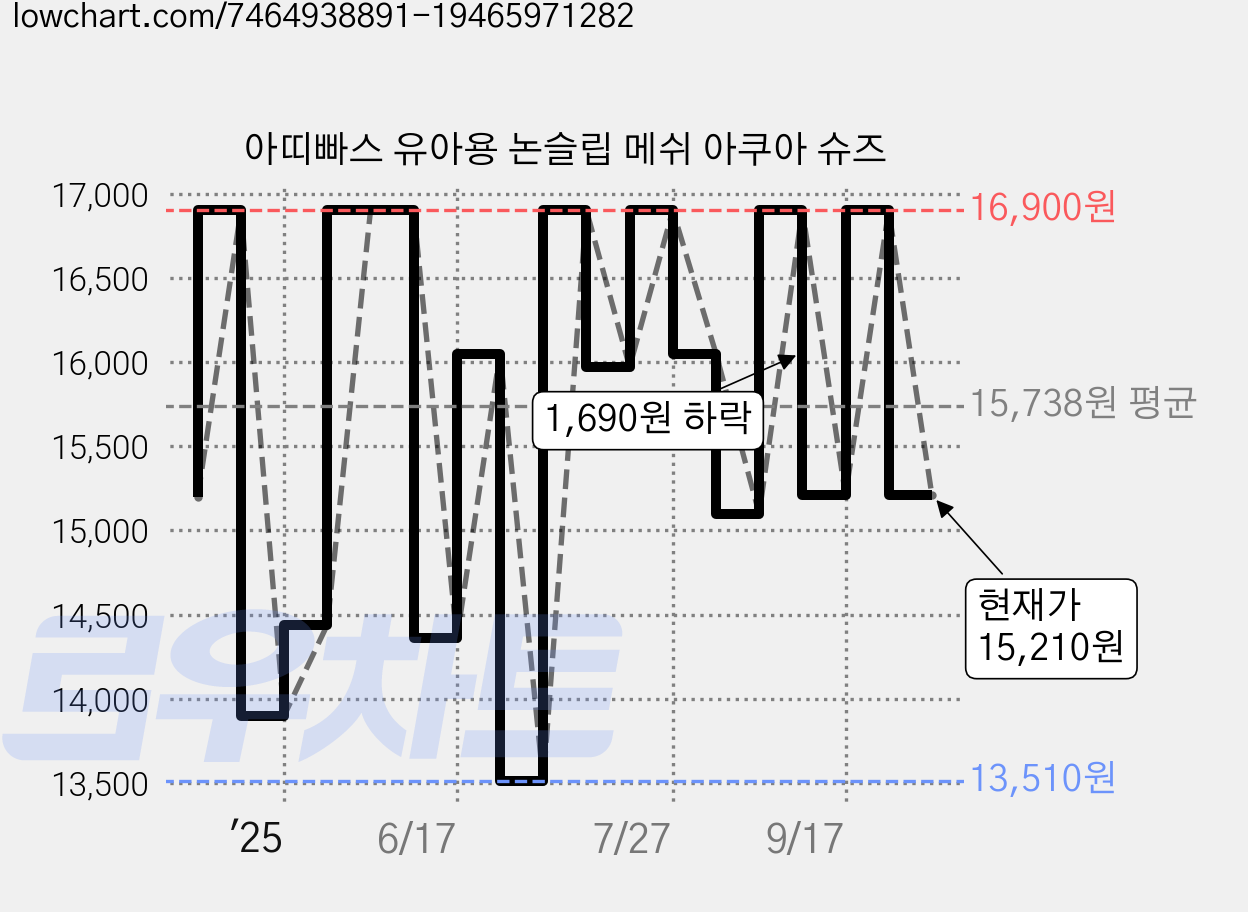 아띠빠스 유아용 논슬립 메쉬 아쿠아 슈즈 가격 변동 차트, 현재가 15,210원, 관측 최저가 13,510원