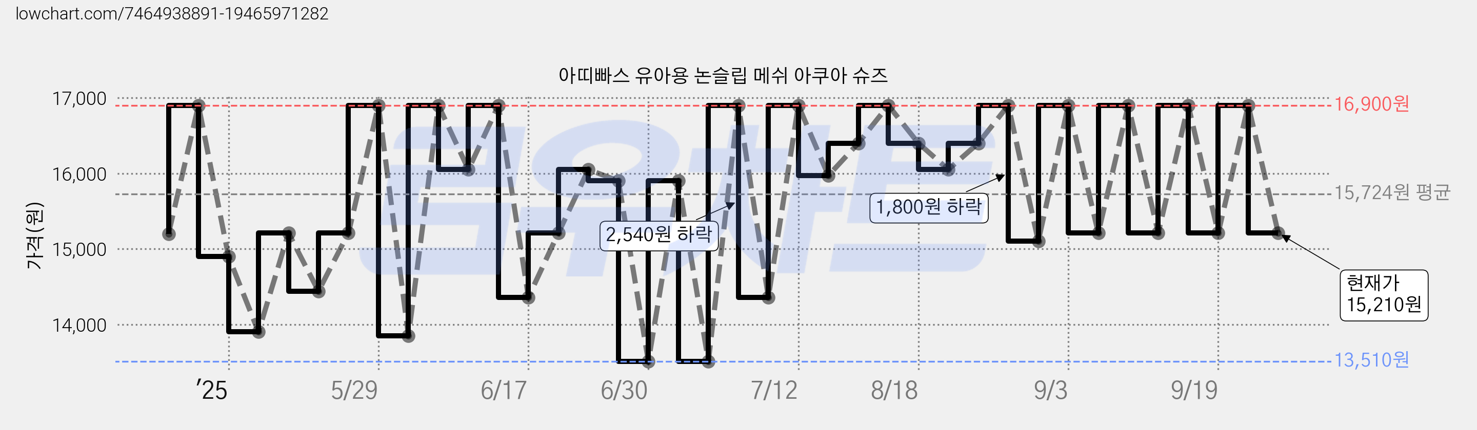 아띠빠스 유아용 논슬립 메쉬 아쿠아 슈즈 가격 변동 차트, 현재가 15,210원, 관측 최저가 13,510원