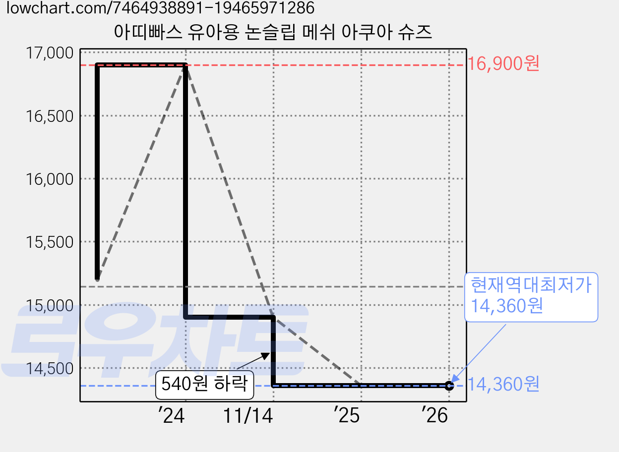 아띠빠스 유아용 논슬립 메쉬 아쿠아 슈즈 가격 변동 차트, 현재가 14,360원, 역대최저가