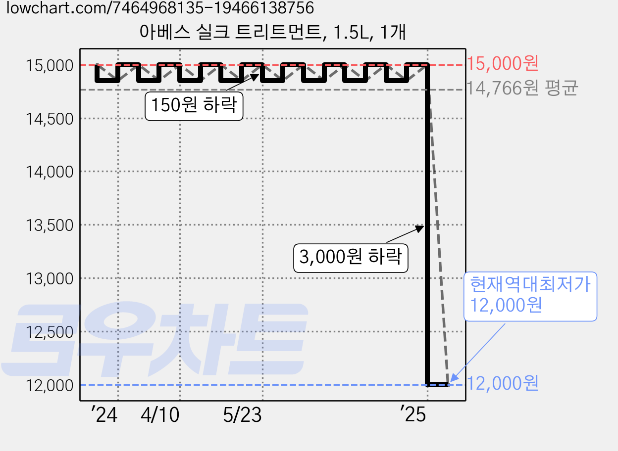 아베스 실크 트리트먼트, 1.5L, 1개 가격 변동 차트, 현재가 12,000원, 역대최저가