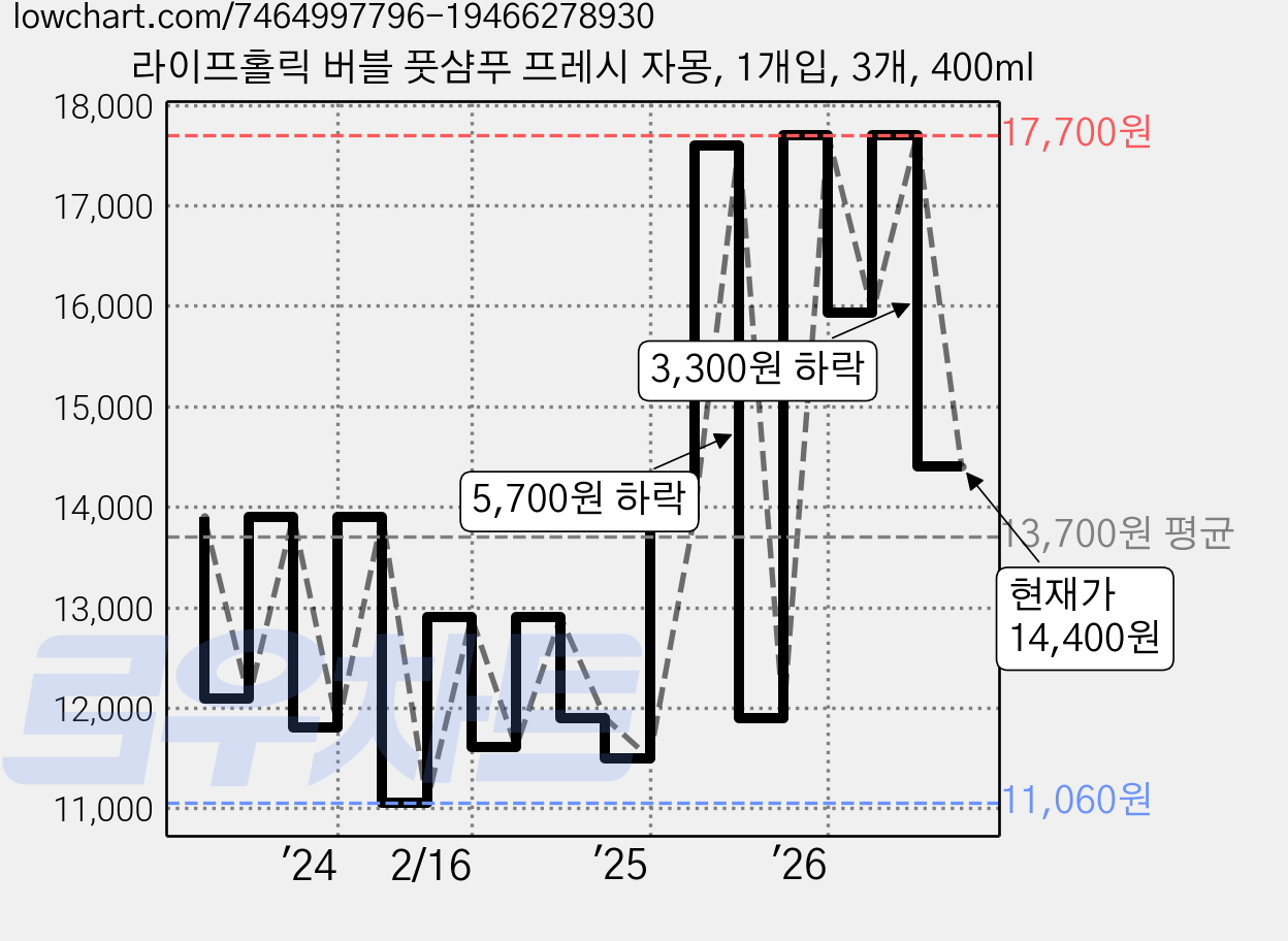 라이프홀릭 버블 풋샴푸 프레시 자몽, 1개입, 3개, 400ml 가격 변동 차트, 현재가 14,400원, 관측 최저가 11,060원