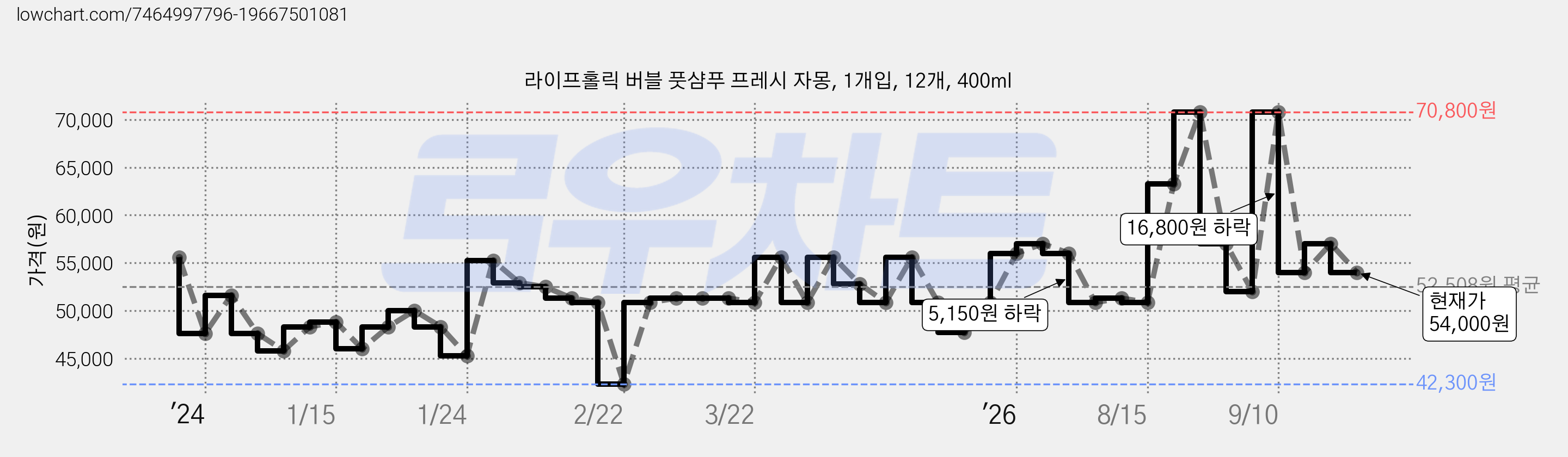 라이프홀릭 버블 풋샴푸 프레시 자몽, 1개입, 12개, 400ml 가격 변동 차트, 현재가 54,000원, 관측 최저가 42,300원