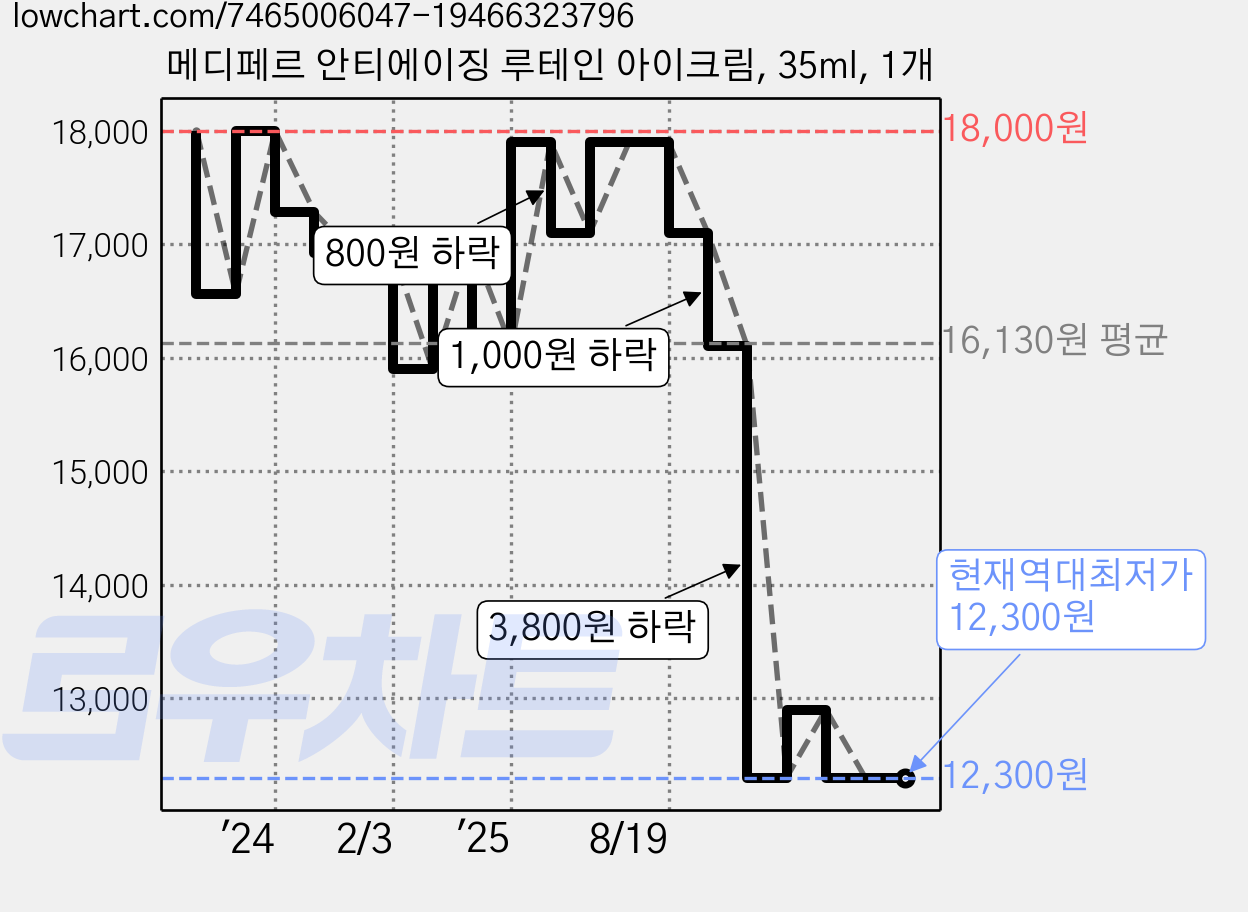 메디페르 안티에이징 루테인 아이크림, 35ml, 1개 가격 변동 차트, 현재가 12,300원, 역대최저가