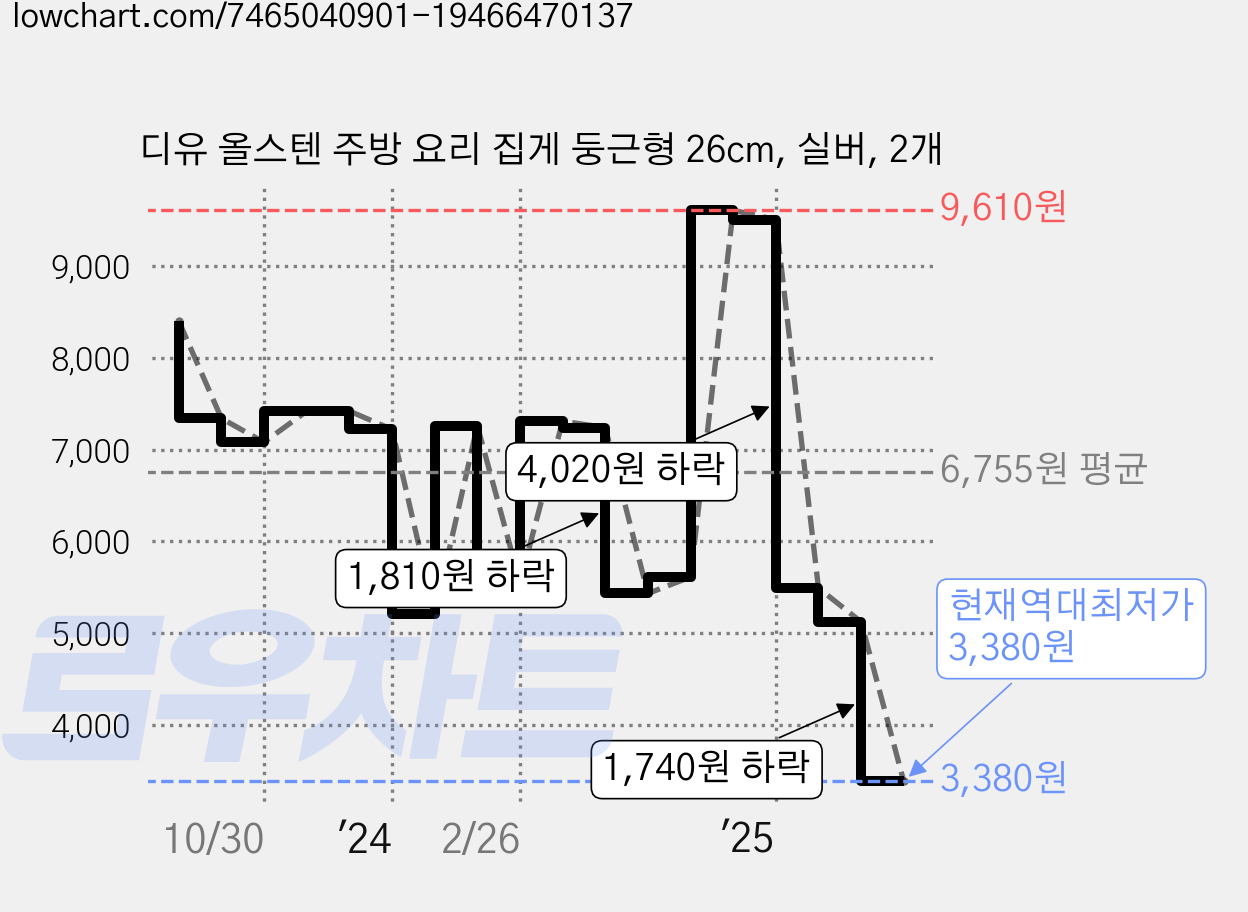 디유 올스텐 주방 요리 집게 둥근형 26cm, 실버, 2개 가격 변동 차트, 현재가 3,380원, 역대최저가
