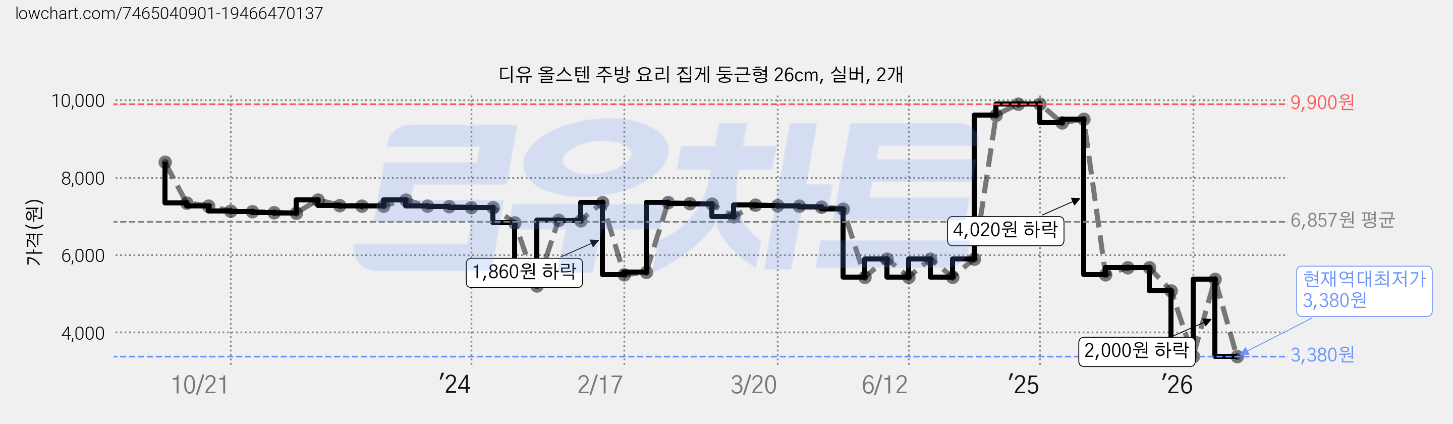 디유 올스텐 주방 요리 집게 둥근형 26cm, 실버, 2개 가격 변동 차트, 현재가 3,380원, 역대최저가