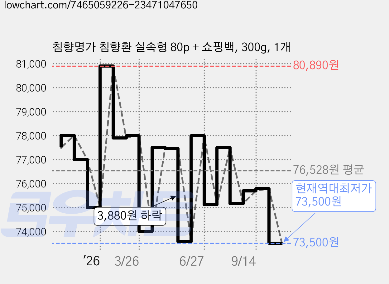 침향명가 침향환 실속형 80p + 쇼핑백, 300g, 1개 가격 변동 차트, 현재가 73,500원, 역대최저가