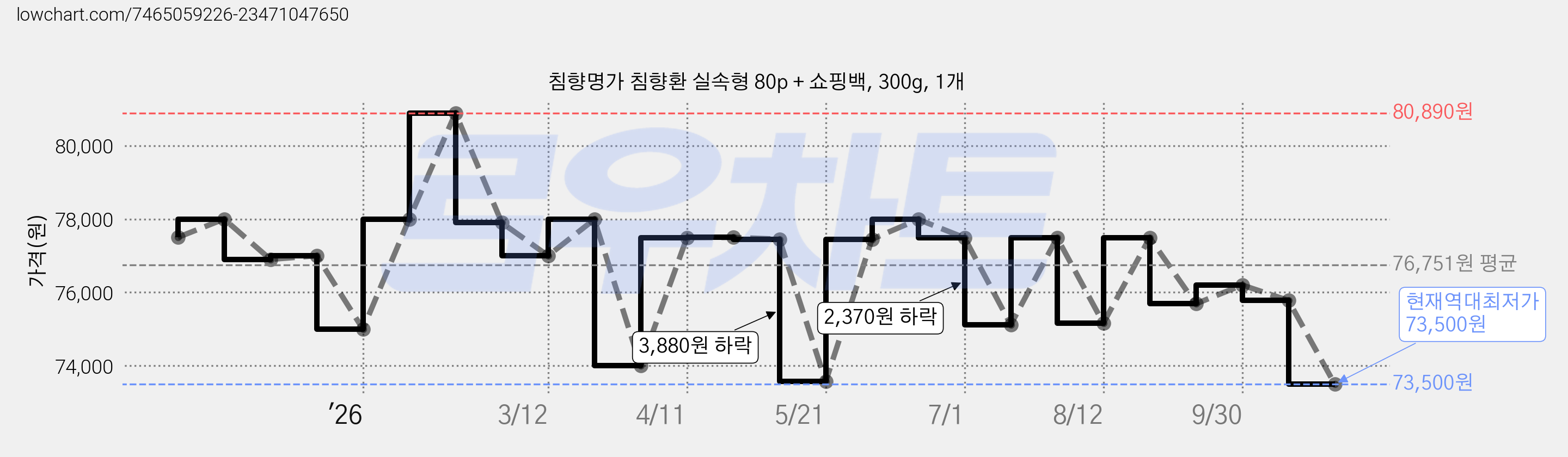 침향명가 침향환 실속형 80p + 쇼핑백, 300g, 1개 가격 변동 차트, 현재가 73,500원, 역대최저가