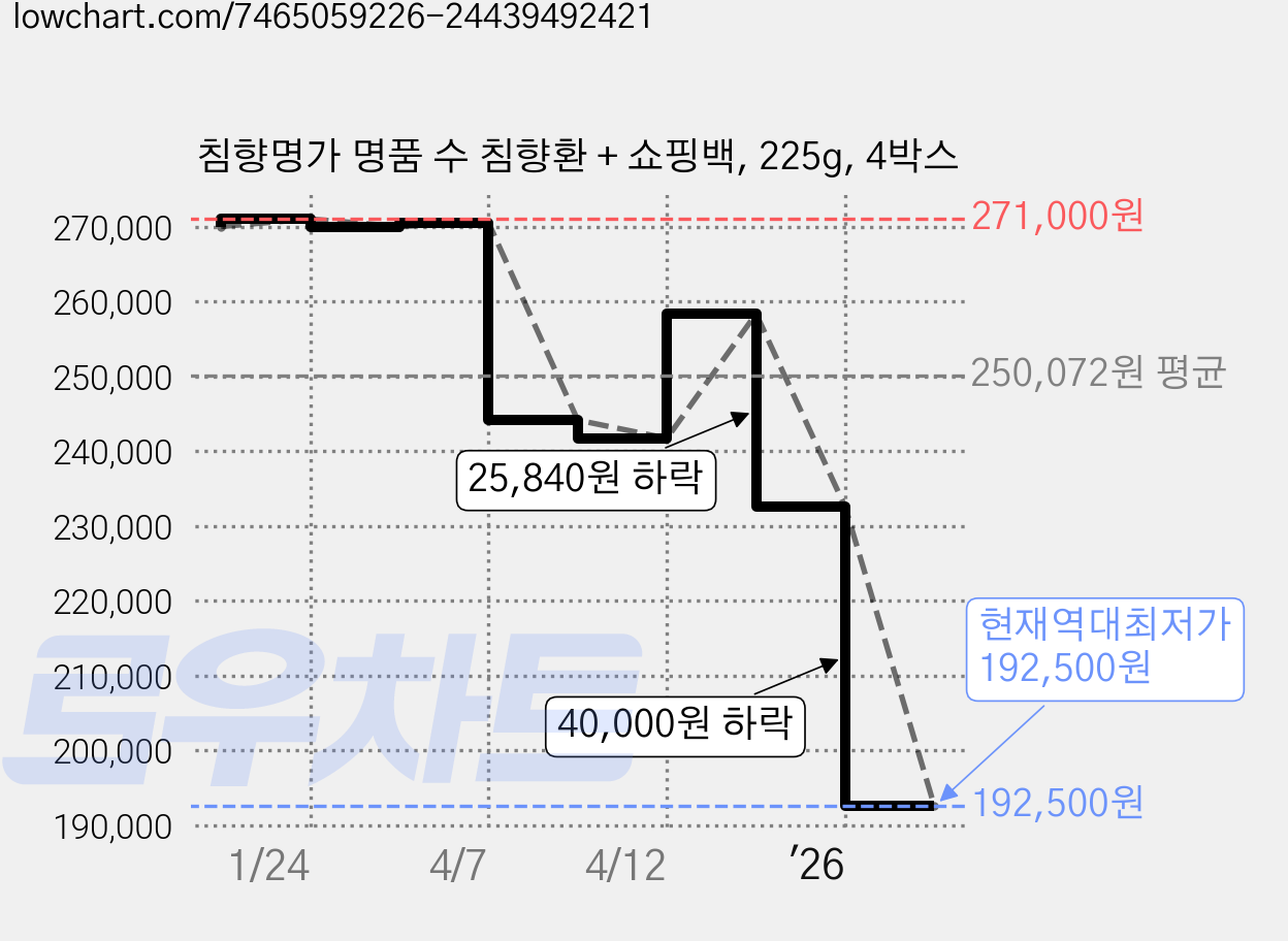 침향명가 명품 수 침향환 + 쇼핑백, 225g, 4박스 가격 변동 차트, 현재가 192,500원, 역대최저가