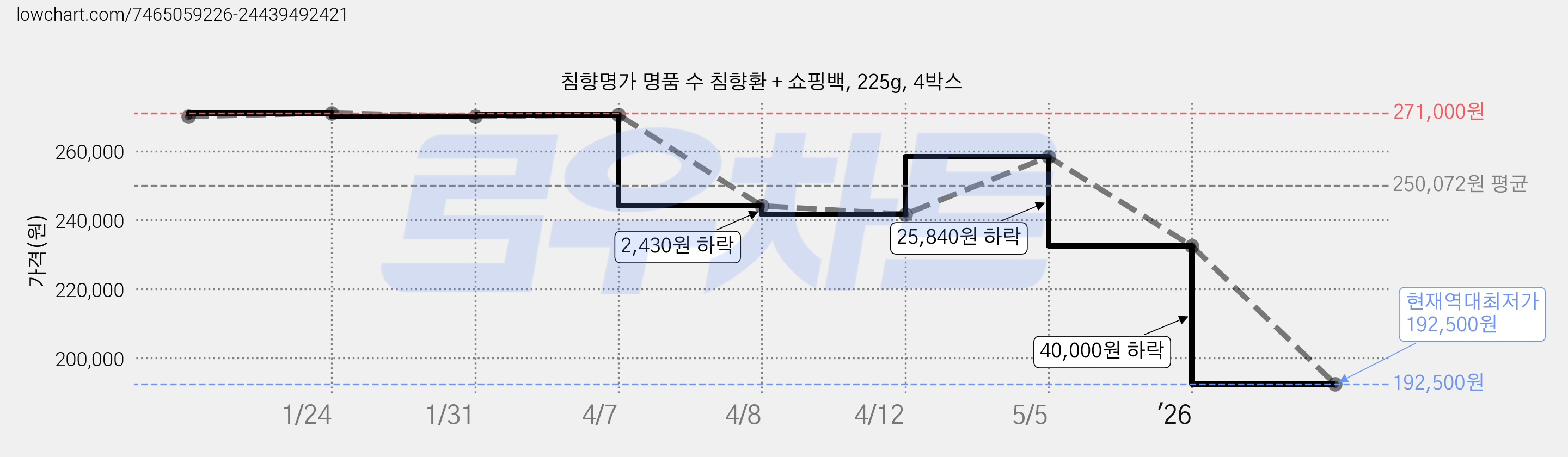 침향명가 명품 수 침향환 + 쇼핑백, 225g, 4박스 가격 변동 차트, 현재가 192,500원, 역대최저가
