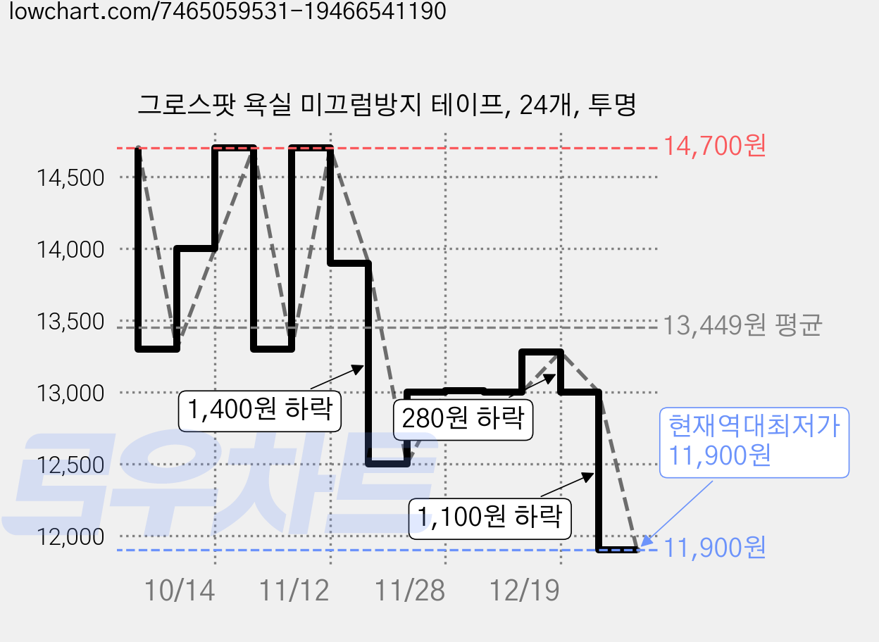 그로스팟 욕실 미끄럼방지 테이프, 24개, 투명 가격 변동 차트, 현재가 11,900원, 역대최저가