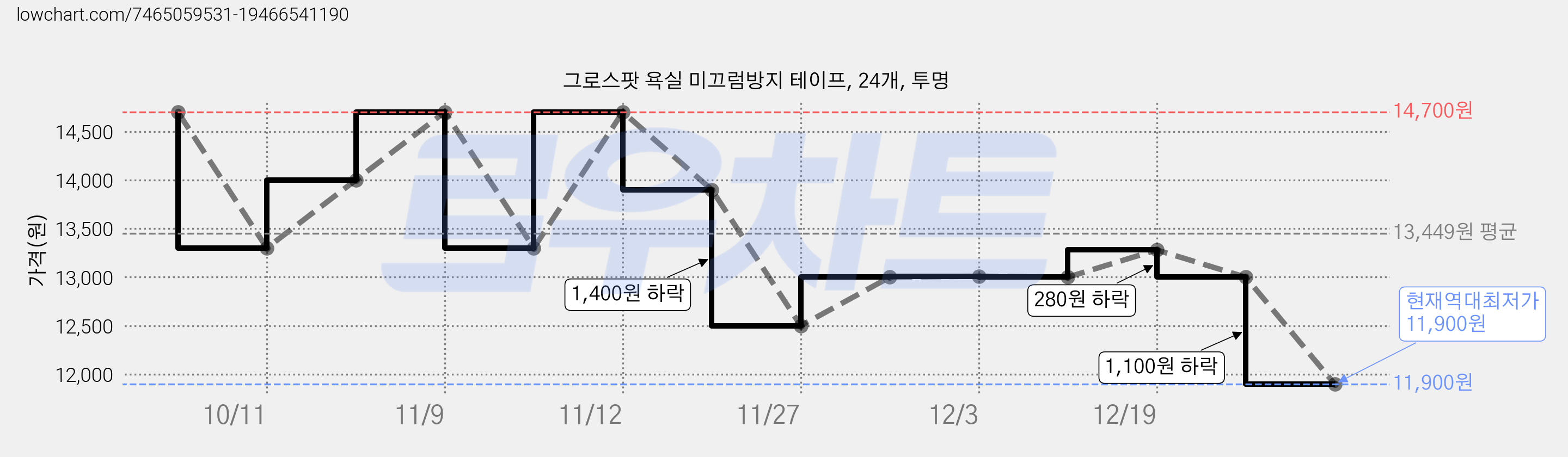 그로스팟 욕실 미끄럼방지 테이프, 24개, 투명 가격 변동 차트, 현재가 11,900원, 역대최저가