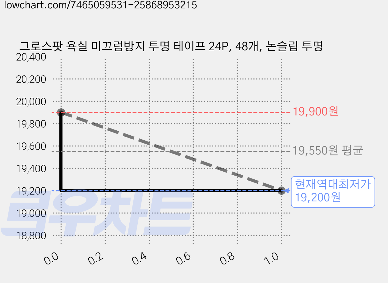 그로스팟 욕실 미끄럼방지 투명 테이프 24P, 48개, 논슬립 투명 가격 변동 차트, 현재가 19,200원, 역대최저가