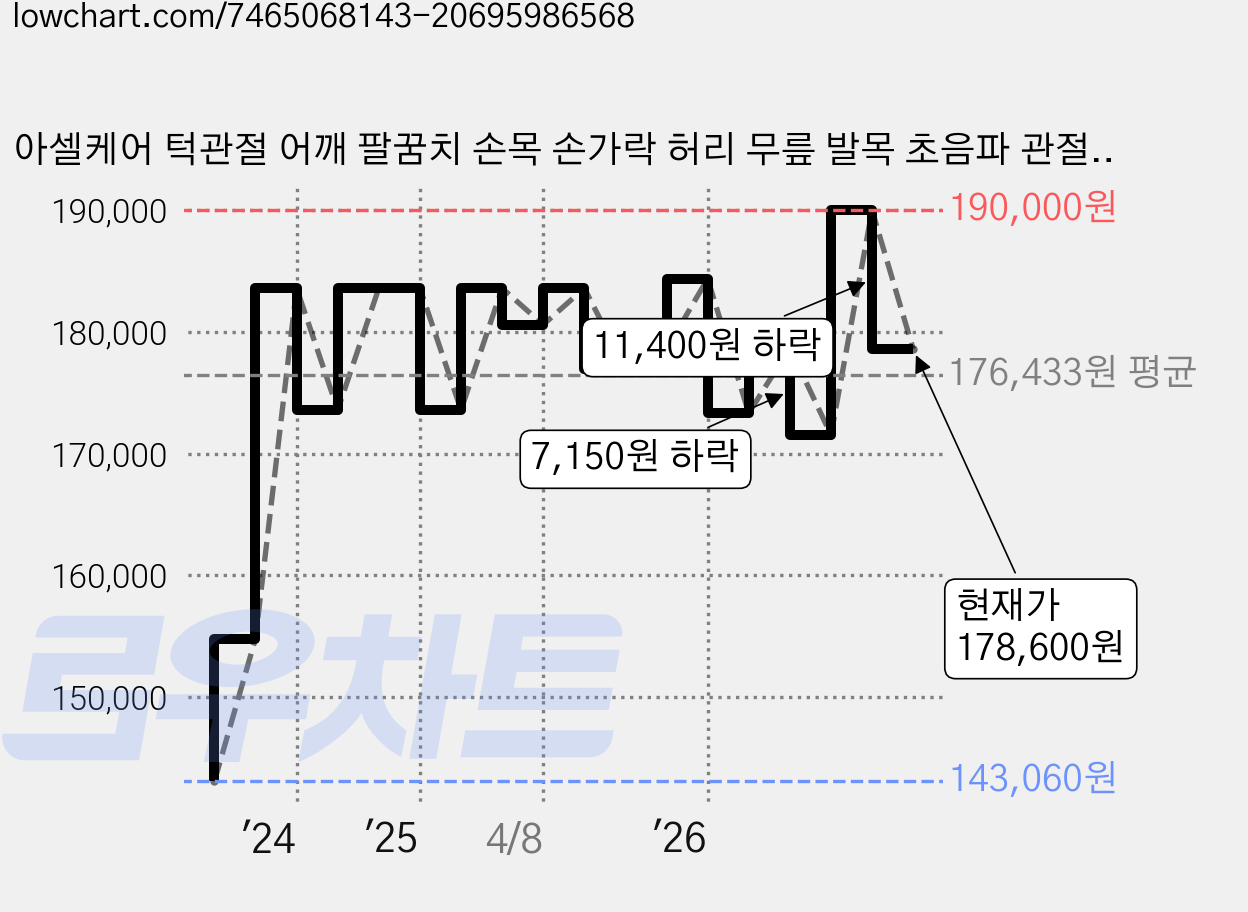 아셀케어 턱관절 어깨 팔꿈치 손목 손가락 허리 무릎 발목 초음파 관절 근육 전신마사지기, KL-2301-02 가격 변동 차트, 현재가 178,600원, 관측 최저가 143,060원