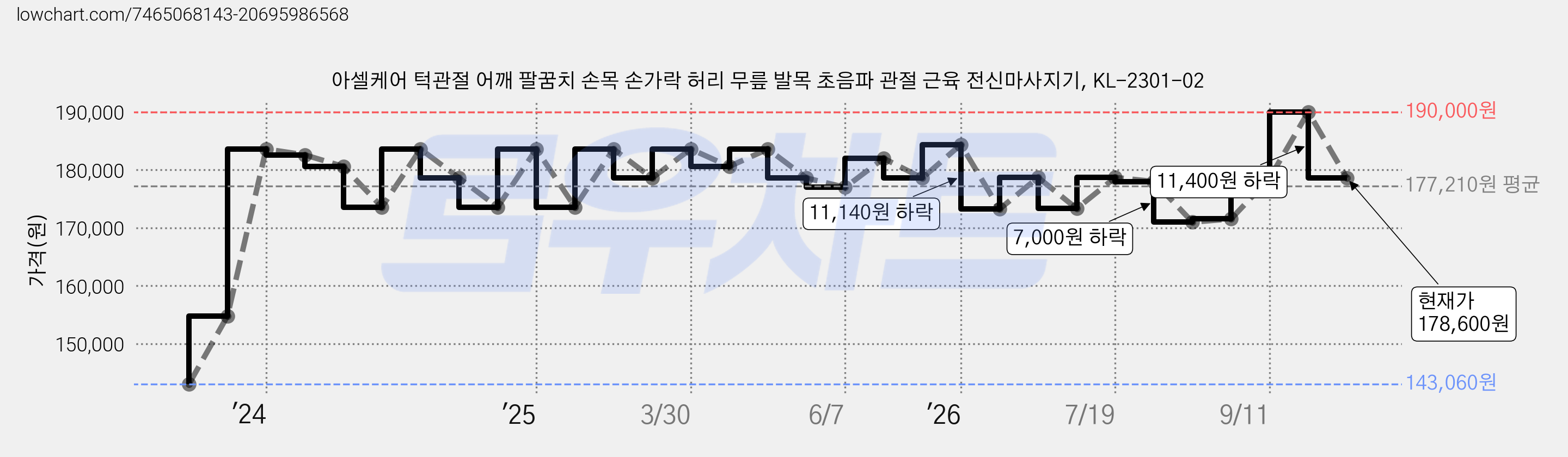 아셀케어 턱관절 어깨 팔꿈치 손목 손가락 허리 무릎 발목 초음파 관절 근육 전신마사지기, KL-2301-02 가격 변동 차트, 현재가 178,600원, 관측 최저가 143,060원