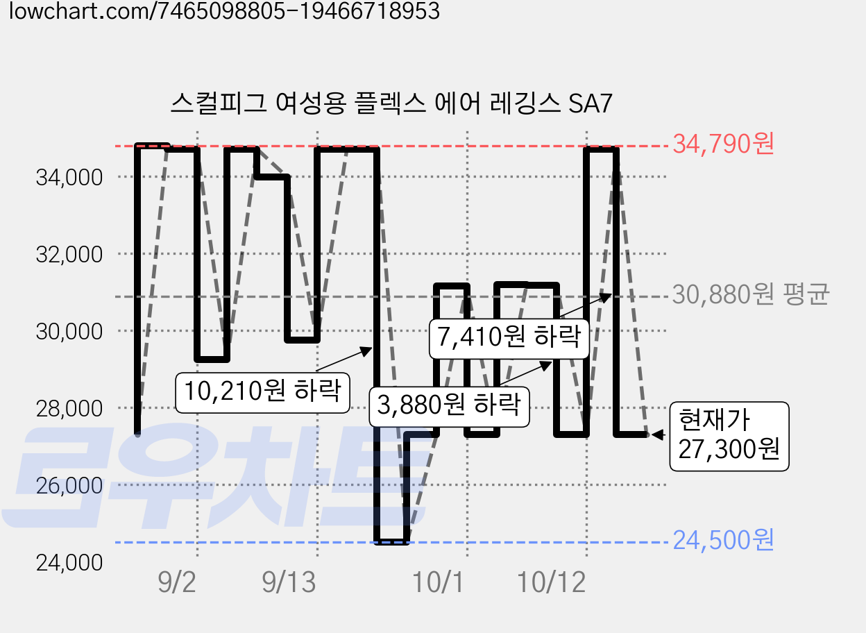 스컬피그 여성용 플렉스 에어 레깅스 SA7 가격 변동 차트, 현재가 27,300원, 관측 최저가 24,500원