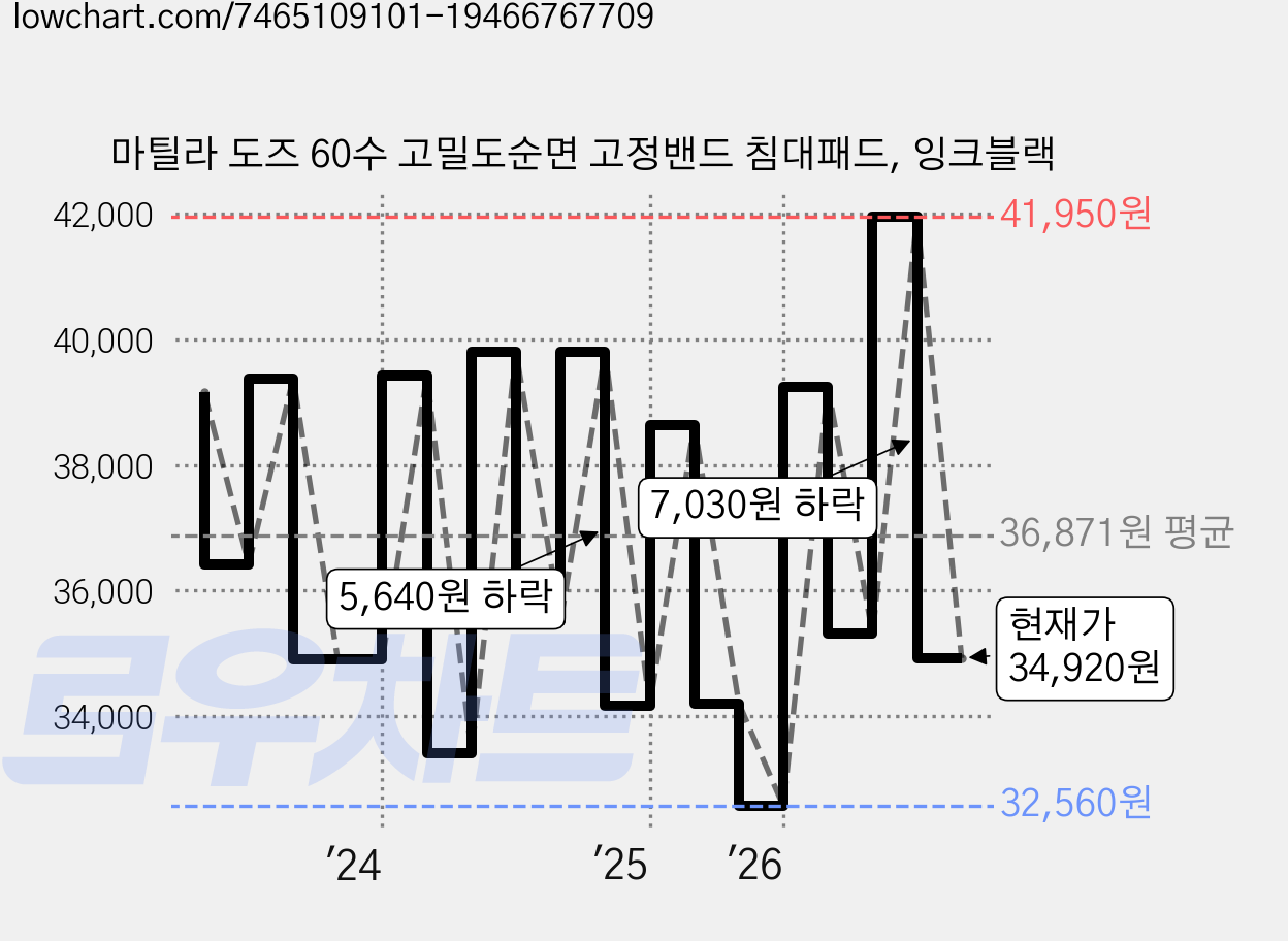 마틸라 도즈 60수 고밀도순면 고정밴드 침대패드, 잉크블랙 가격 변동 차트, 현재가 34,920원, 관측 최저가 32,030원